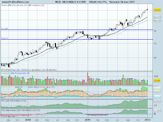 Análisis técnico de Macdonalds semanal a 9 de nero de 2012
