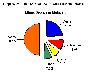 Malaysia Religion Pie Chart