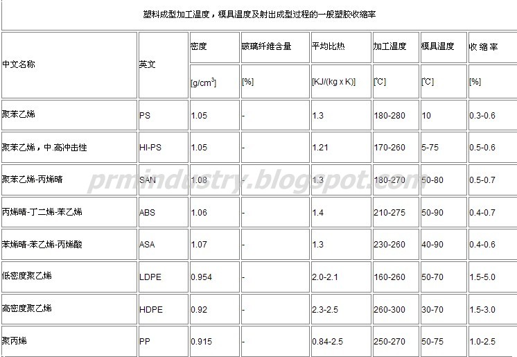 PlasticRubberMetal Plastic shrinkage Daquan