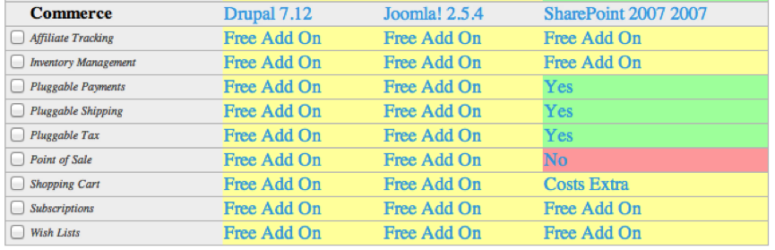 Cms Or Content Management Systems Compared Oracle数据库