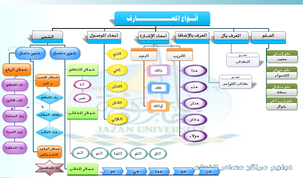 اسم الاشارة ذلك يدل على