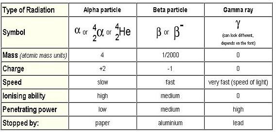 Alpha Beta Gamma Radiation Chart