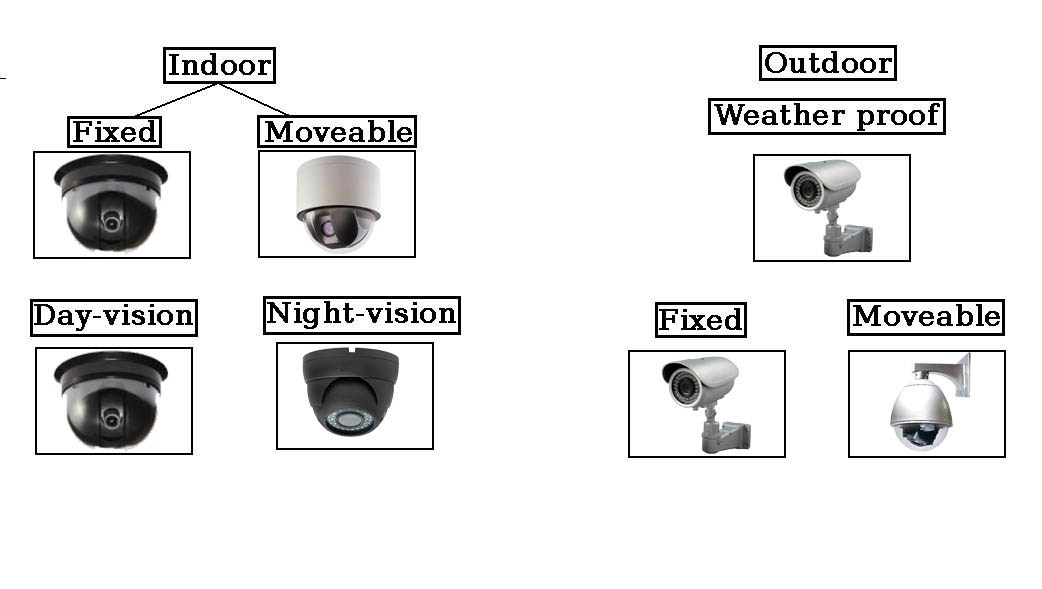 What are the three types of surveillance?