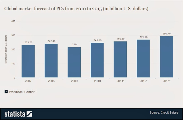 PC Shipments  2007 to 2015