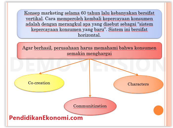 Slide Materi: Model Marketing 3.0 Masa Depan