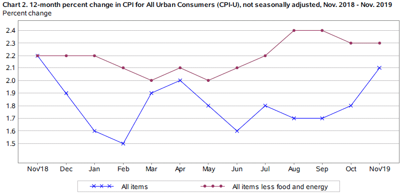 economy consumer price index cpi for november 2019 consumer price index chart 2019