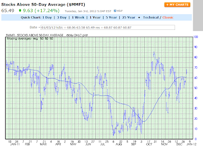 This Week's Big Question... Will Today's Gap Hold on the Major Indices?
