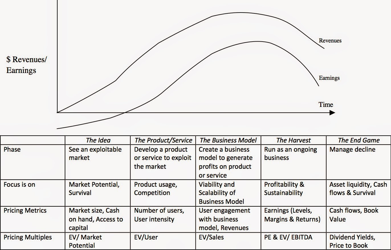 Damodaran Explains Narrative Breaks, Shifts, And Changes