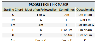 Easy Guitar Chord Progression Chart