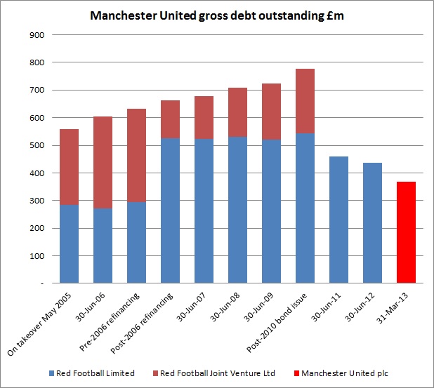 the andersred blog The history of Manchester United's debt