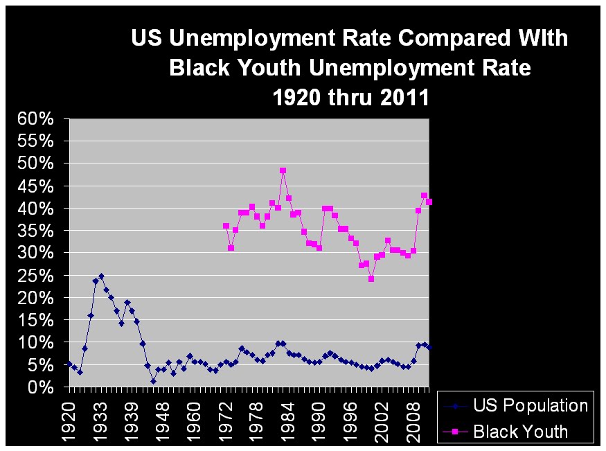 "Selected" Snapshots of US Unemployment Rate Data US Black Unemployment