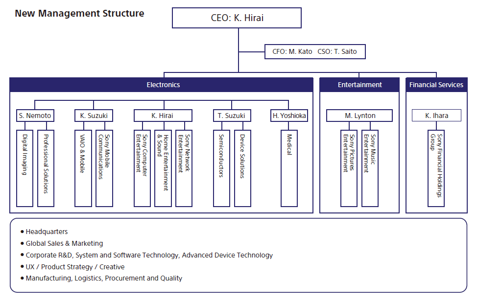 Panasonic Organizational Chart