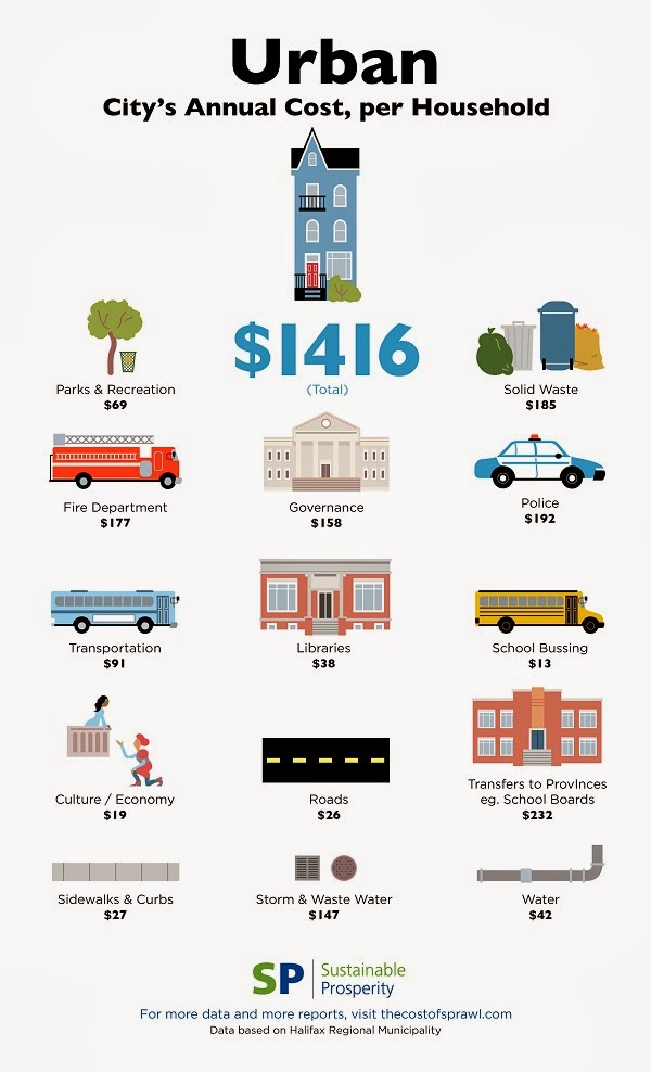 The Sidewalk Ballet From Sustainable Prosperity — The Cost of Sprawl A Suburban/Urban Comparison