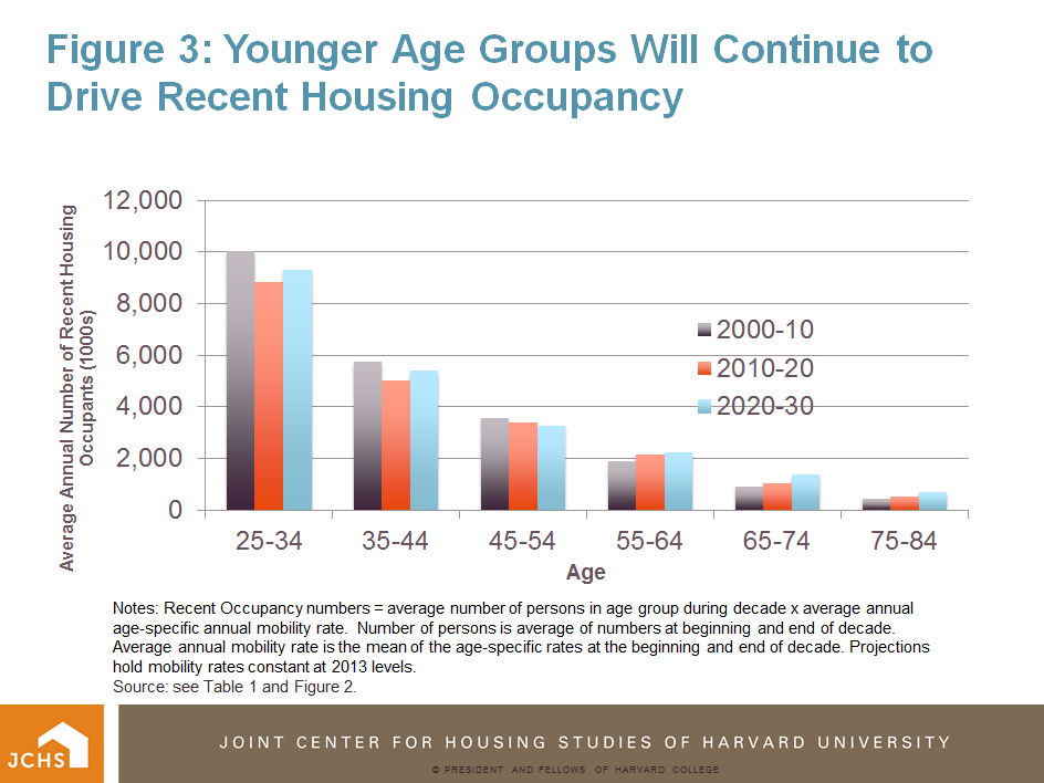 Housing Perspectives (from the Harvard Joint Center for Housing Studies
