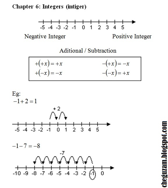 Nota Matematik Tingkatan 1 | Bab 6 : Integer (Integers ...