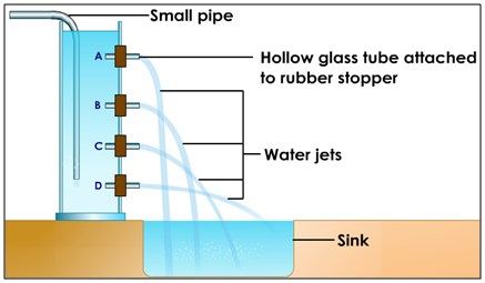 Image result for Explain the variation of pressure exerted by liquid with depth with a neat labelled diagram.