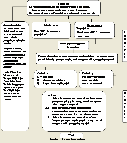 Berbagi Ilmu Dunia Akuntansi Pengaruh Keadilan Sistem