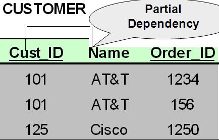 Sep 7, 2010. Free Microsoft SQL Server articles, news, forums, scripts and FAQs.. goals of  the normalization process: eliminating redundant data (for example, storing the.  There are several benefits for using Normalization in Database.