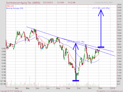 saham SMRA