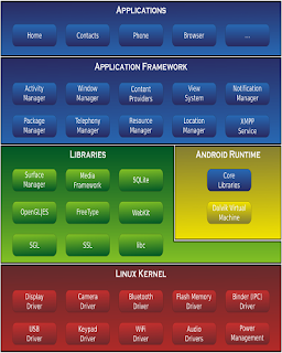 Framework-framework yang terdapat pada sistem operasi pada android