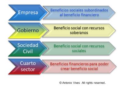 Promoviendo el conocimiento sobre RSE: Cuarto Sector: Hacia una ... Promoviendo el conocimiento sobre RSE: Cuarto Sector: Hacia una ...