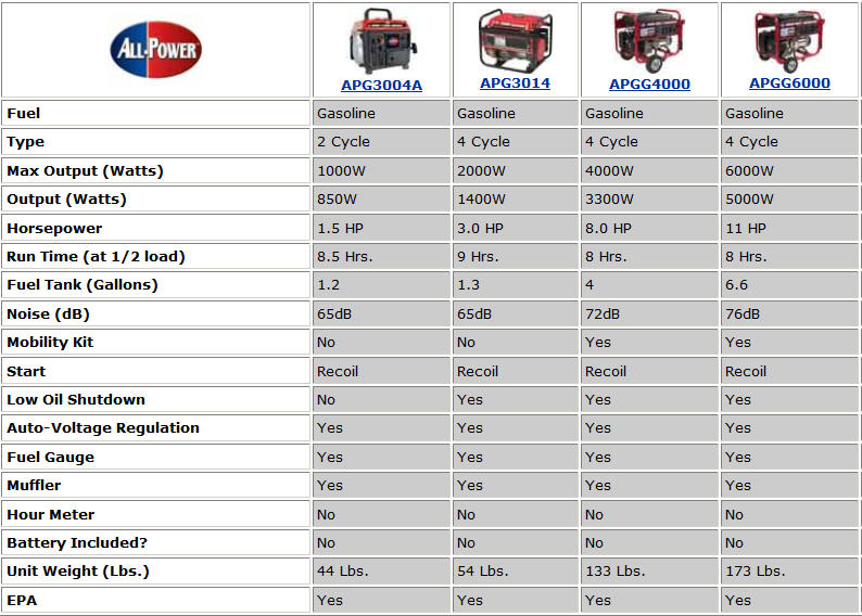All Power America APG3014 2,000 Watt 4Stroke Gas Powered Portable