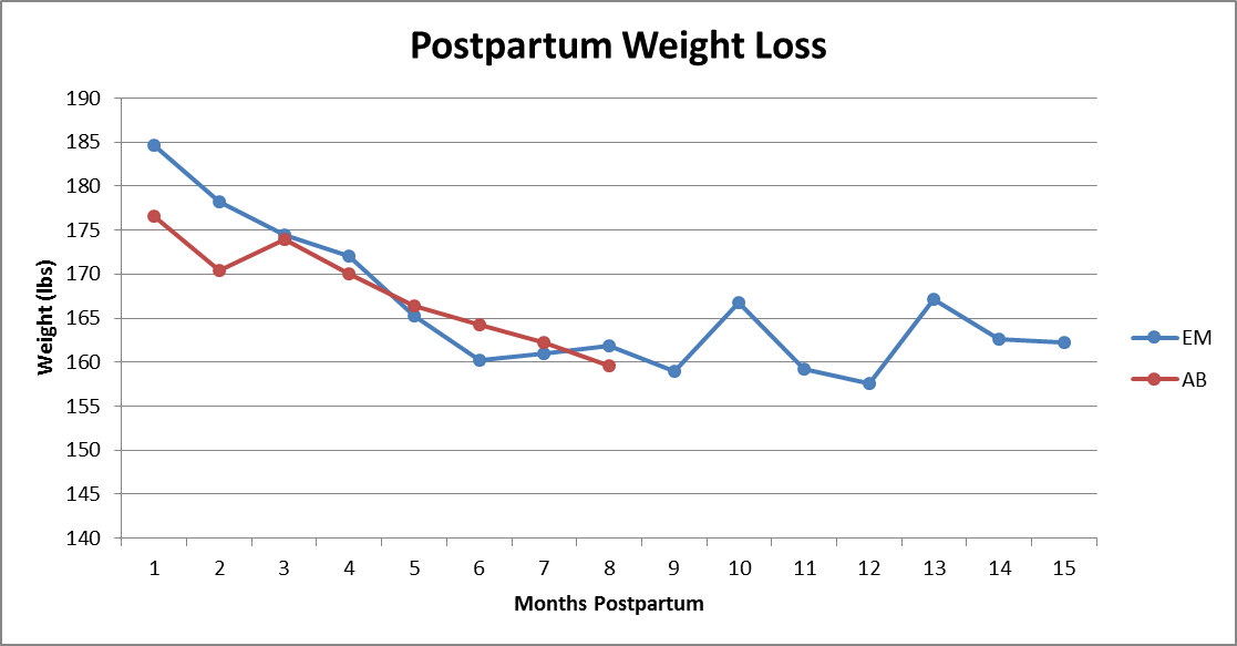 Postpartum Weight Loss Chart