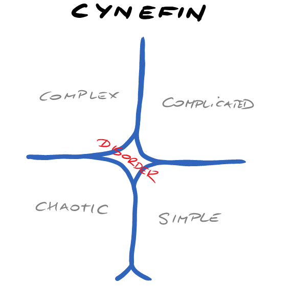 Simple, complicated, complex and chaotic systems, in other words Cynefin. And how does it relate to software development?