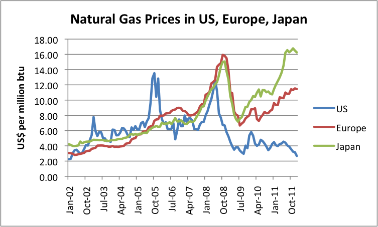 European Gas Prices Chart