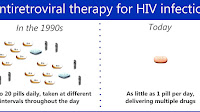 What Is The Treatment For Hiv