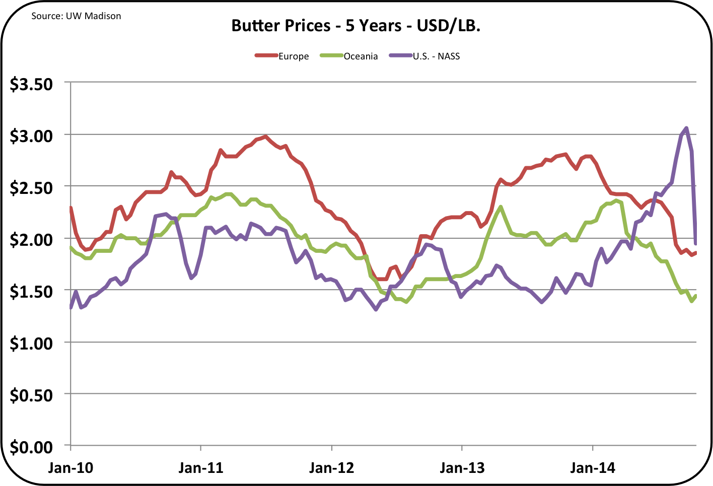Fonterras Butter Stance Could This Affect American Butter Prices - ixc2dys