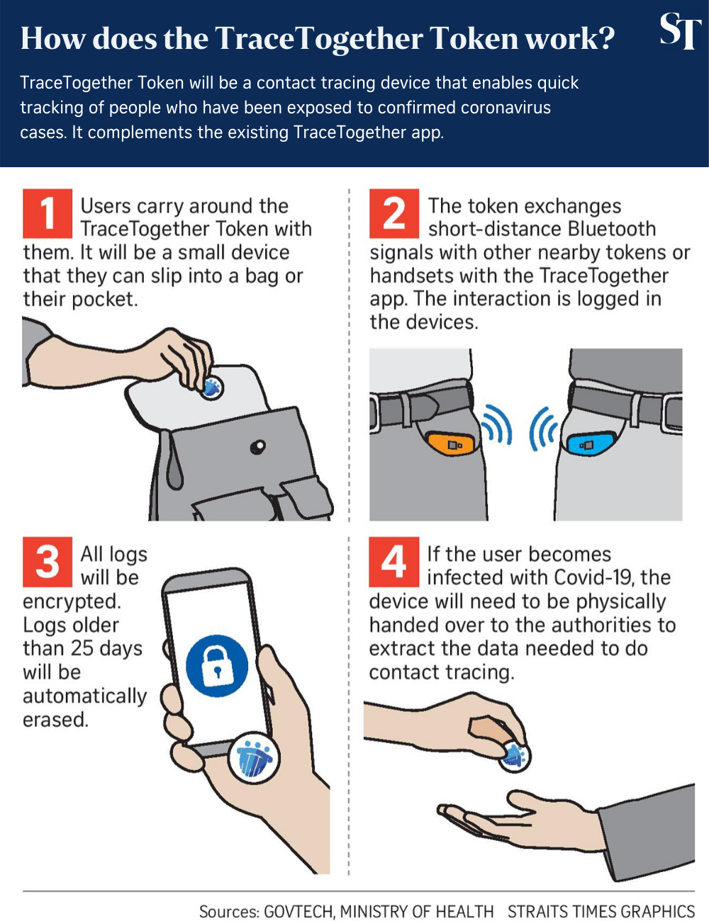 The TraceTogether smartphone app and wearable token work by exchanging Bluetooth signals with one another to identify who has been within 2m of a Covid-19 patient for longer than 30 minutes.
