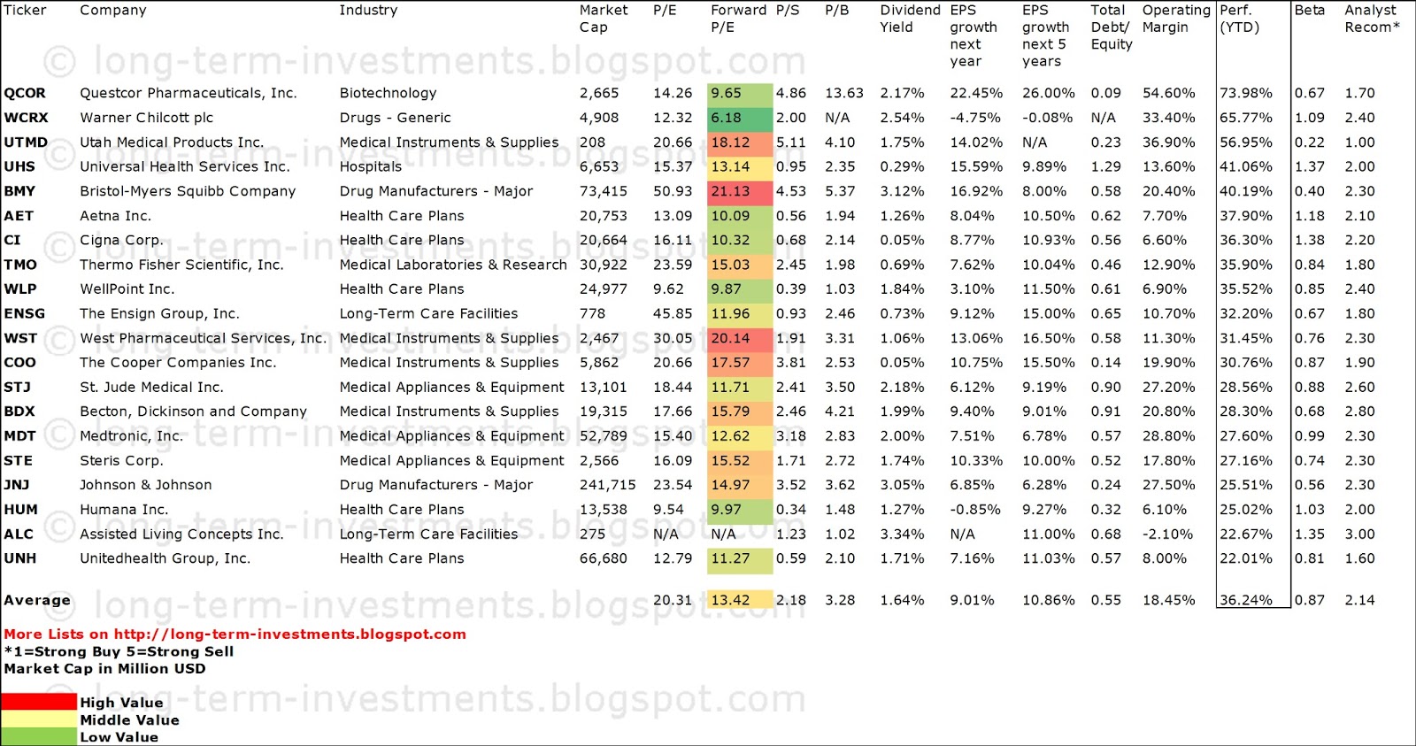 Healthcare Dividend Stocks With Highest YTD Performance