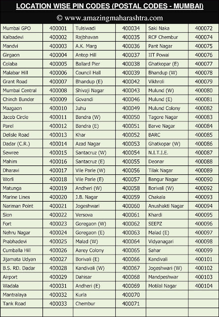 Pincodes of Mumbai City, Location Wise Pincodes of Mumbai City, Postal Codes Mumbai, Zip Codes Mumbai, Post Box Numbers Mumbai,