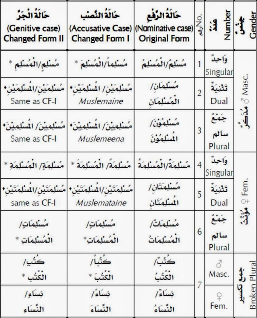 Arabic & Islamic Learning THE IRAB OF NOUN