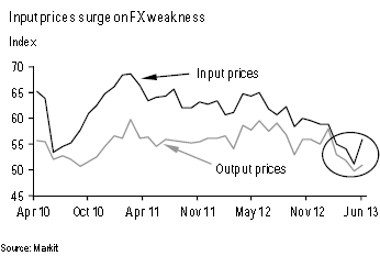 Input vs output prices