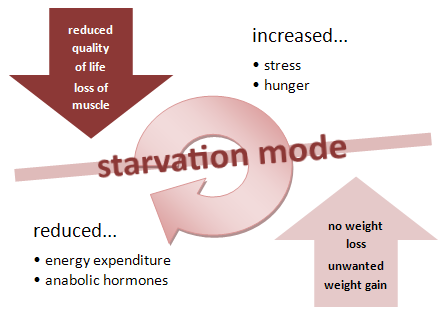 Go Starvation Diet Myth