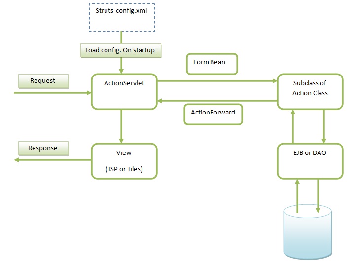 struts2 workflow struts1 struts2 java technology struts2 workflow struts1 struts2 java technology