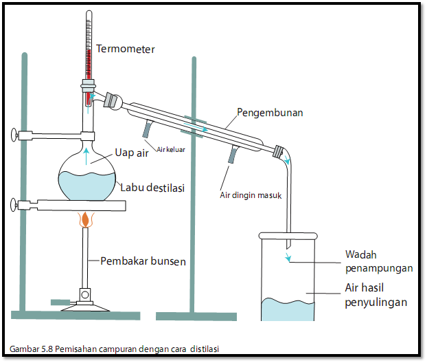 Beberapa Dasar Pemisahan Campuran Yang Perlu Anda Ketahui