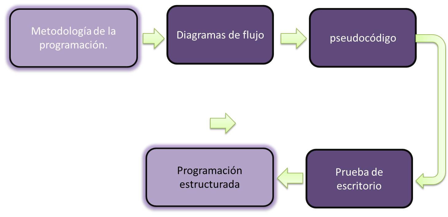 HERRAMIENTAS DE APRENDIZAJE: Mapa de secuencia - Metodología de la