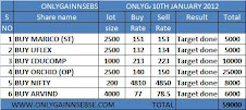 ONLYGAIN PERFORMANCE OF 10TH JAN 2012 ON (TUESDAY)