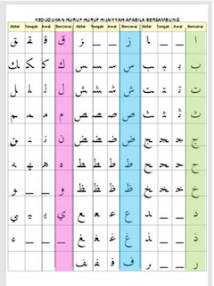 huruf bersambung, kaedah menyambung huruf jawi, kaedah menyambung huruf hijaiyyah, cara cepat menyambung huruf, huruf jawi sombong, kaedah avuzarzad, kaedah cepat jawi, seronok belajar jawi, jawi senang, huruf yang tidak boleh bersambung, huruf vokal jawi