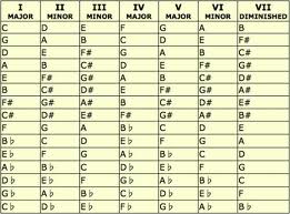 Transpose Chords Chart
