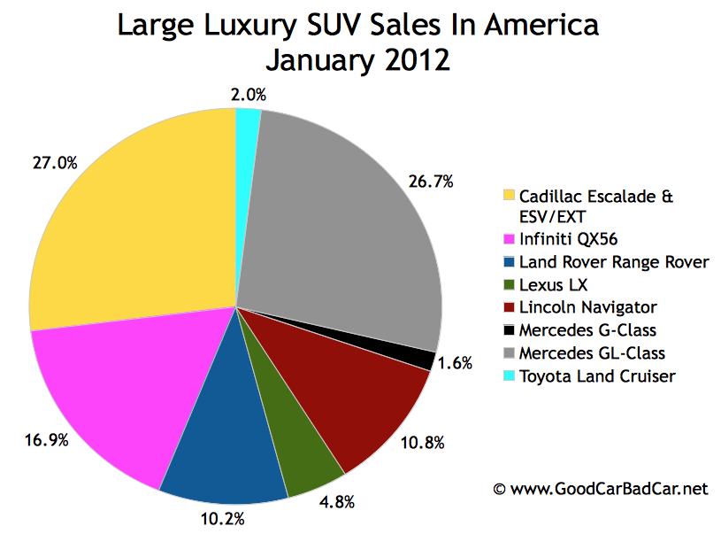 Large Luxury Car Sales And Large Luxury SUV Sales In America January