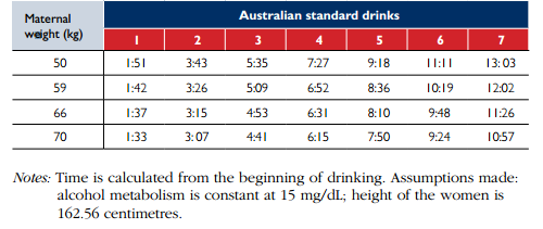 Alcohol In Breastmilk Chart