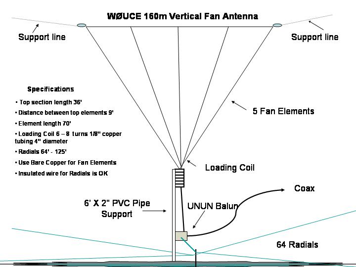 Radioamateur K2AV antennes 160/80m