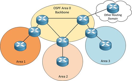 Comment configurer le protocole OSPF ?