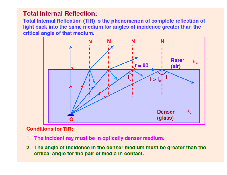 Steps towards learning wave optics notes part 1 for class 12 students
