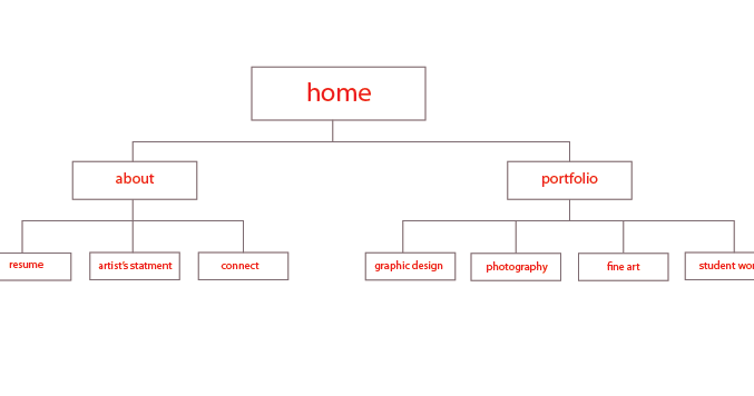 Carleigh Boyd: Portfolio Website Flowchart