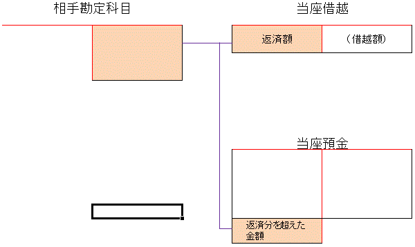 借越 仕訳 当座